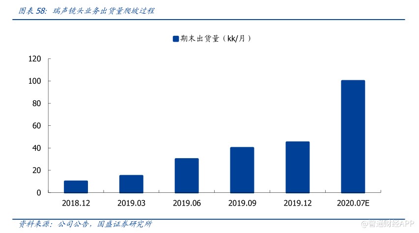 光學新秀瑞聲科技光學業(yè)務發(fā)展迅猛2019年營收增速高達94%