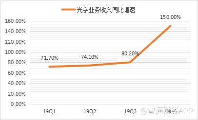 光學新秀瑞聲科技光學業(yè)務發(fā)展迅猛2019年營收增速高達94%